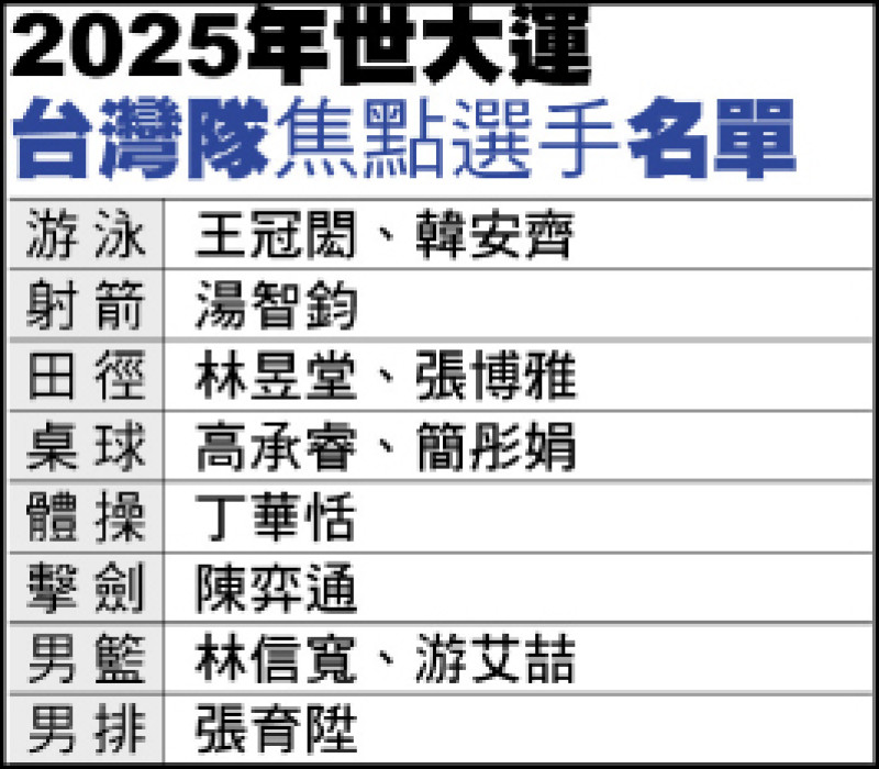 2025年世大運台灣代表隊焦點選手名單，包括王冠閎、湯智鈞、林昱堂等人